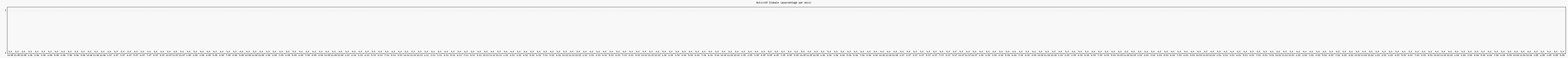 Activité globale