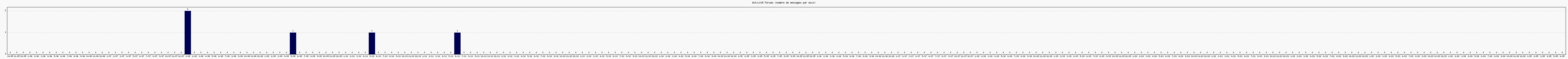 Activit forums