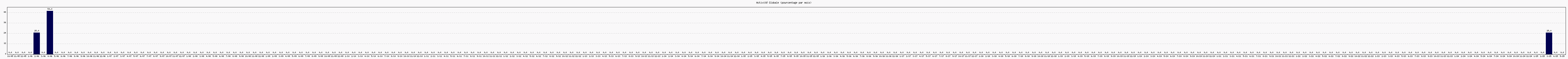 Activité globale