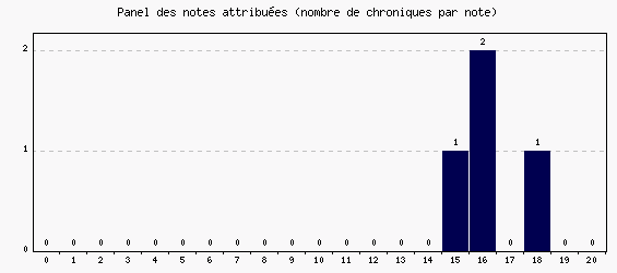 Panel des notes