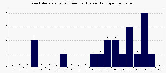 Panel des notes