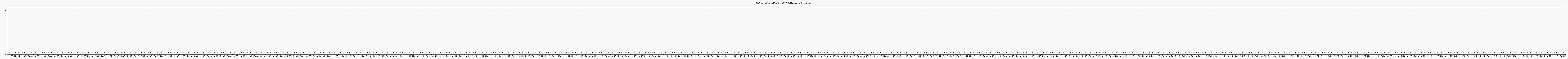 Activité globale