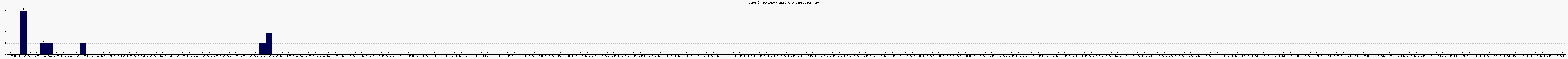 Activit chroniques
