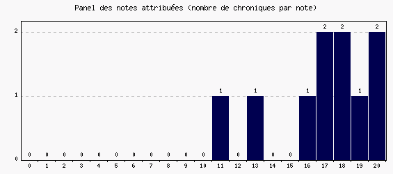 Panel des notes