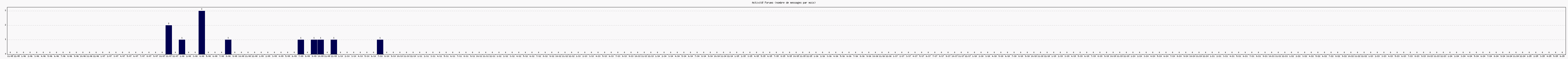Activit forums