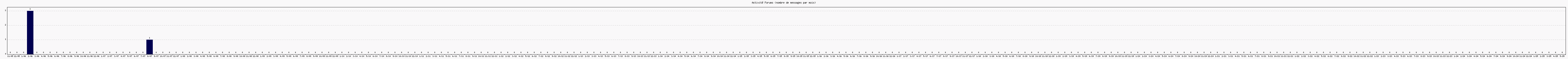Activité forums