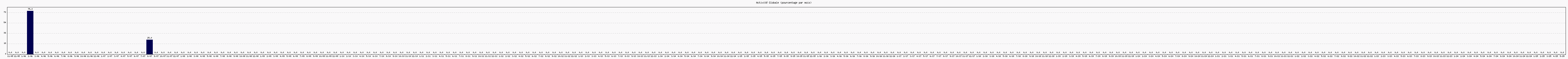 Activité globale