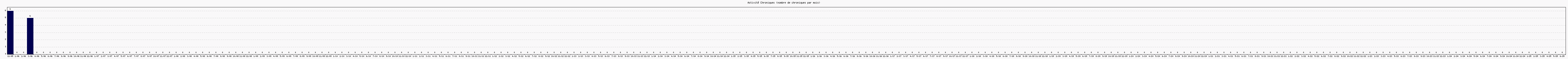 Activit chroniques