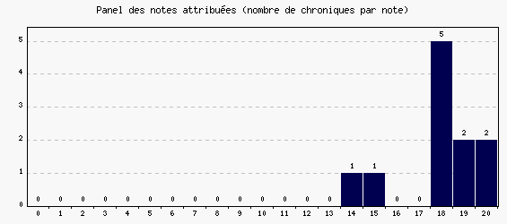 Panel des notes