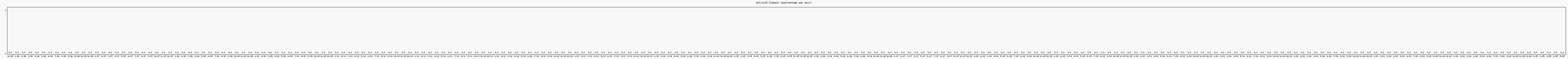 Activité globale