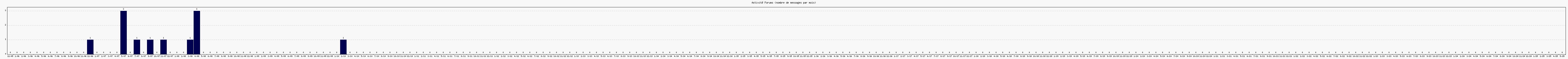 Activité forums