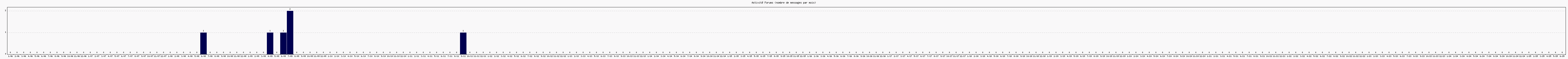 Activit forums