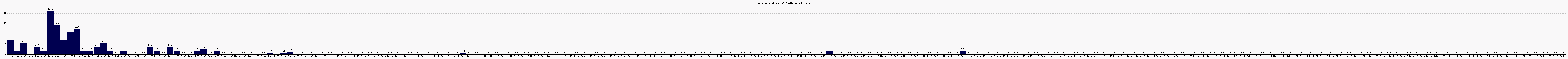 Activit globale