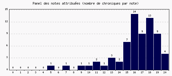 Panel des notes