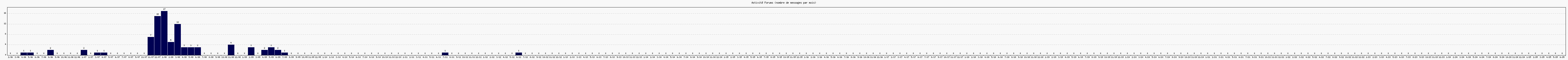 Activit forums
