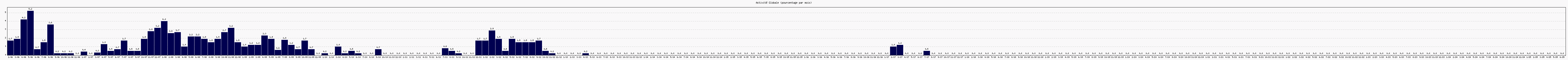 Activit globale
