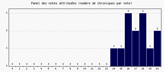 Panel des notes