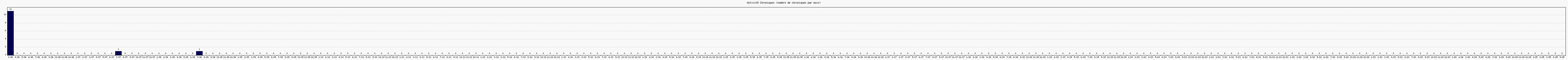 Activité chroniques
