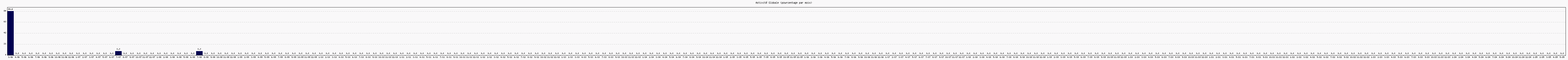 Activité globale