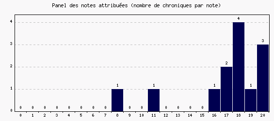 Panel des notes