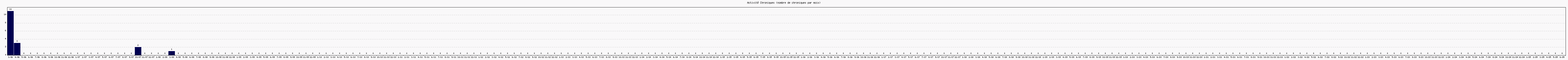 Activit chroniques