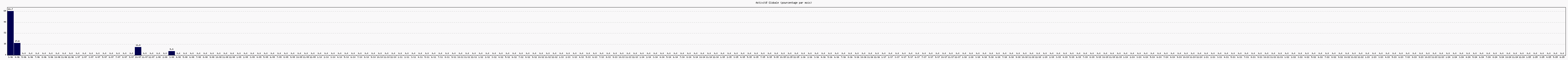 Activit globale