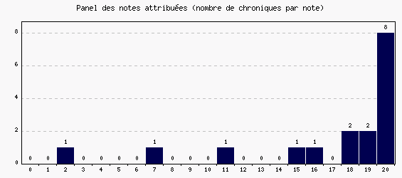 Panel des notes