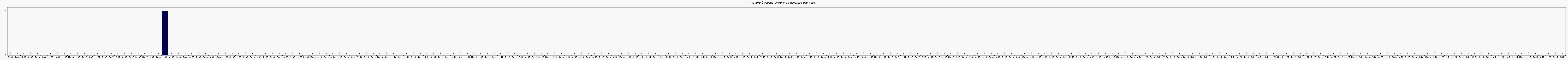 Activit forums