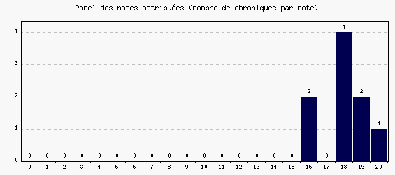 Panel des notes