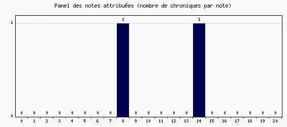 Panel des notes