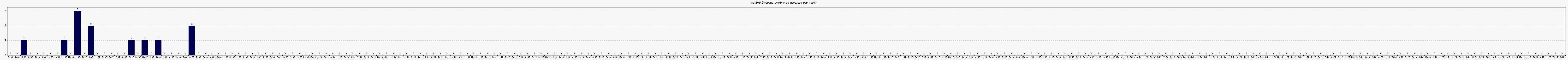 Activit forums
