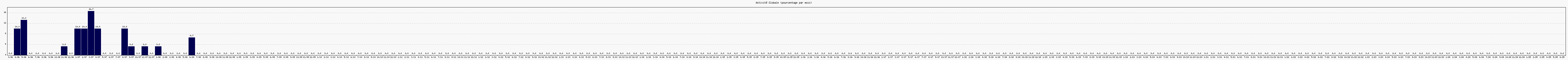Activit globale