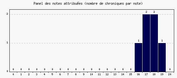 Panel des notes
