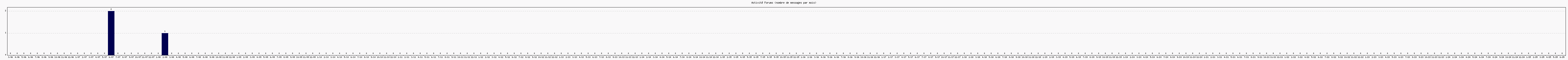 Activit forums