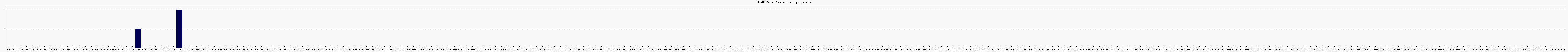 Activit forums