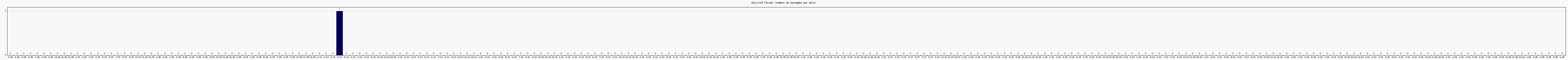 Activit forums