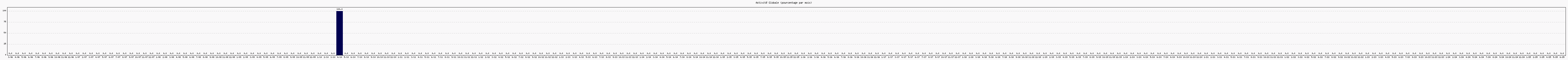Activit globale