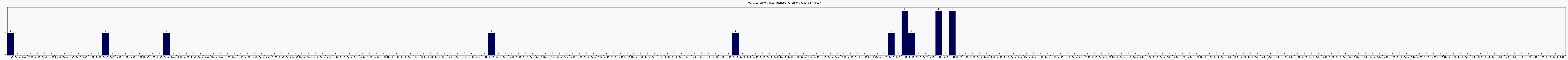 Activit chroniques