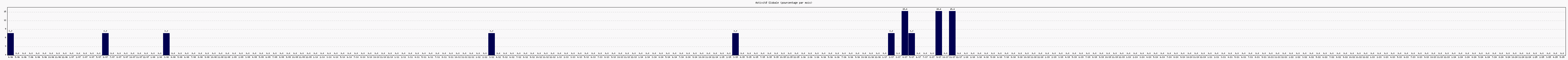 Activit globale