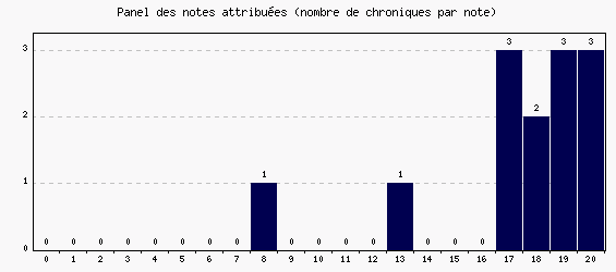 Panel des notes