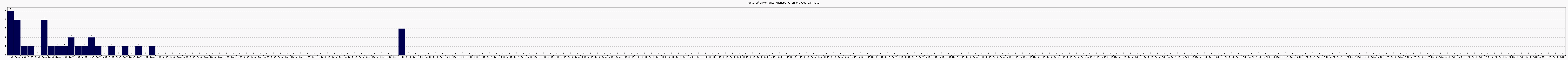 Activit chroniques