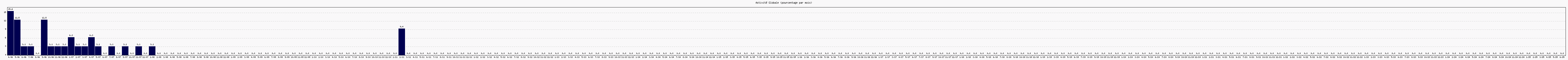 Activit globale