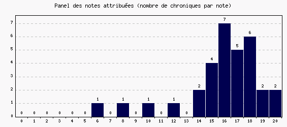 Panel des notes