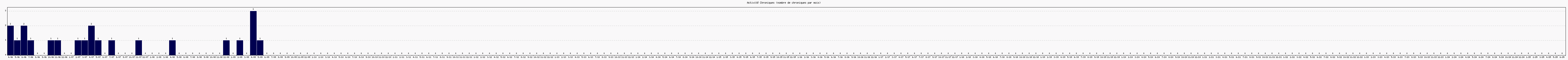 Activit chroniques