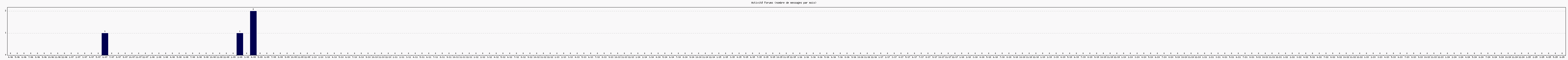 Activit forums