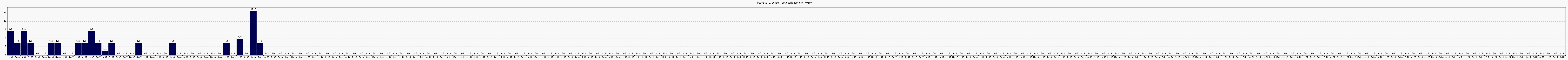 Activit globale