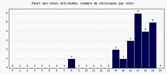 Panel des notes