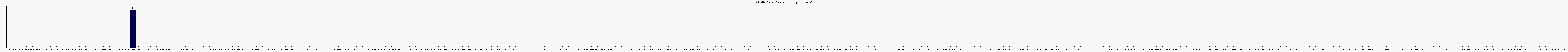 Activit forums