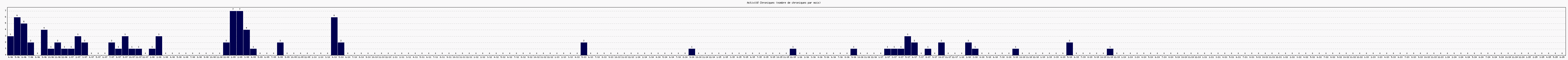 Activit chroniques