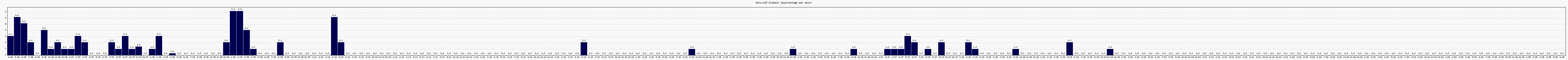 Activit globale